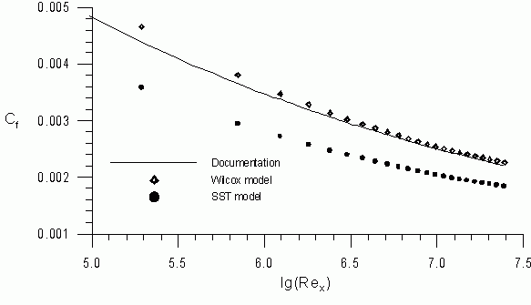 Skin friction distributions for case 1 (3 Kb)